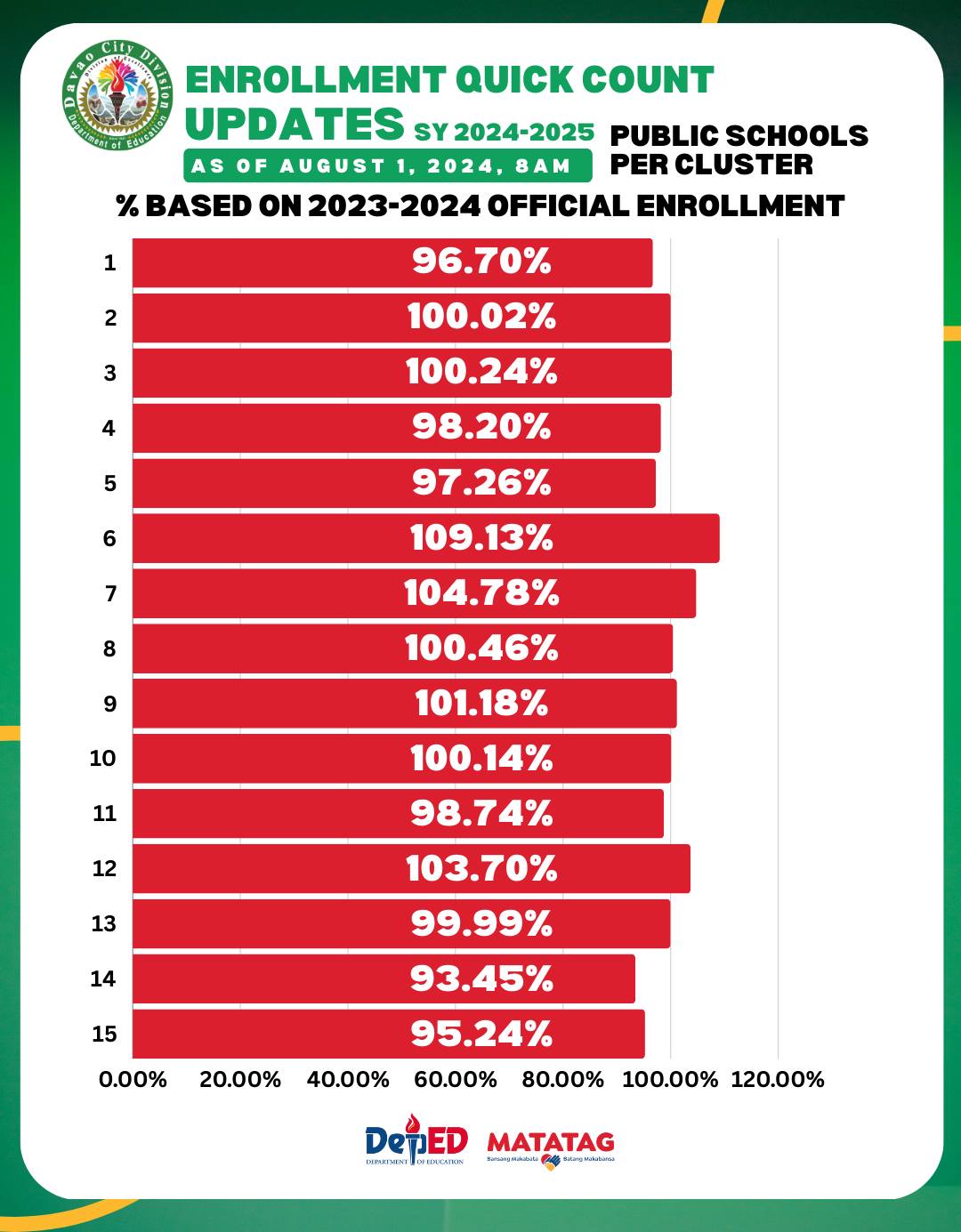 𝐄𝐧𝐫𝐨𝐥𝐥𝐦𝐞𝐧𝐭 𝐐𝐮𝐢𝐜𝐤 𝐂𝐨𝐮𝐧𝐭 as of August 1,... - DepEd Davao City