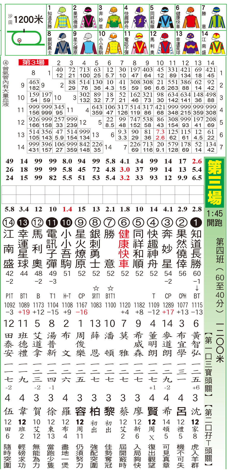 騎師日報 - 騎師日報3月24日沙田草地A欄日馬排位表 現時《騎師日報》有電子版訂閱，歡迎PM查詢。 #騎師日報... | Facebook