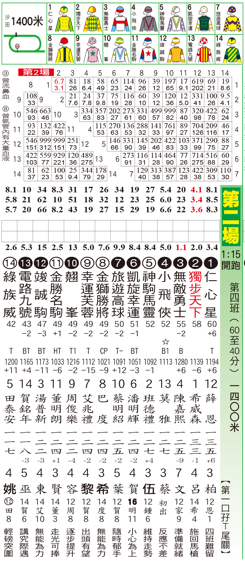 騎師日報 - 騎師日報3月24日沙田草地A欄日馬排位表 現時《騎師日報》有電子版訂閱，歡迎PM查詢。 #騎師日報... | Facebook