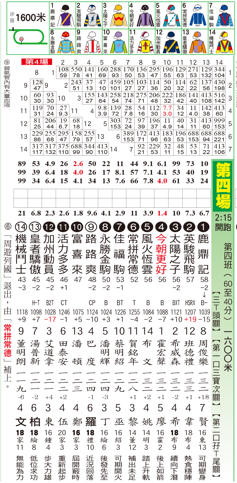 騎師日報 - 騎師日報3月24日沙田草地A欄日馬排位表 現時《騎師日報》有電子版訂閱，歡迎PM查詢。 #騎師日報... | Facebook