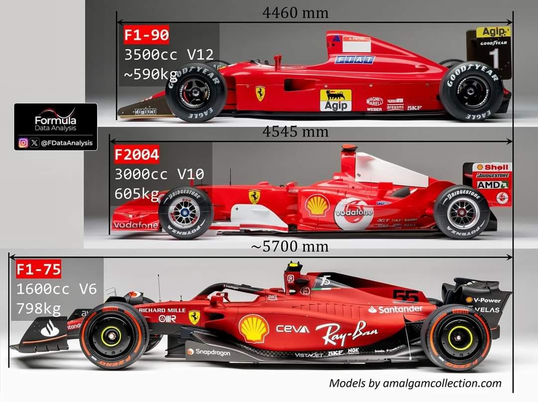 F1 car lengths overs the years.. #formula1 VIA: [justformulacar]