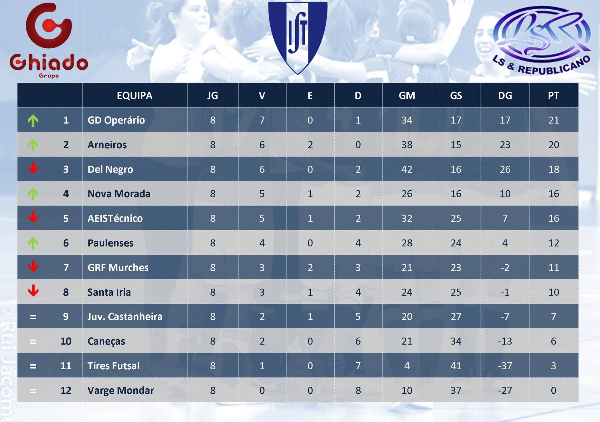 Classificação Campeonato... - Futsal Feminino AEISTécnico | Facebook