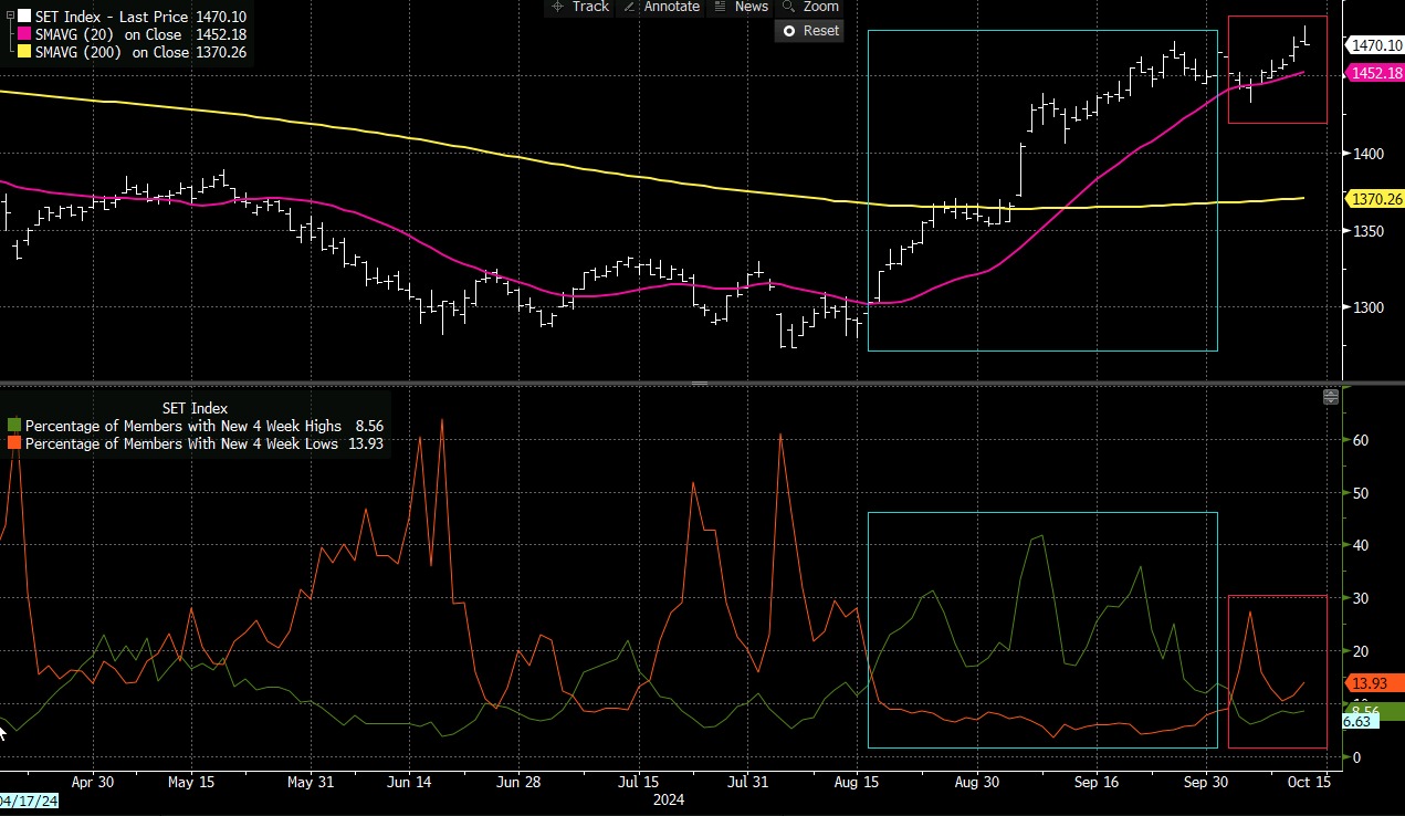 SET Index ทำ Higher High... - PK's Trading Diary | Facebook