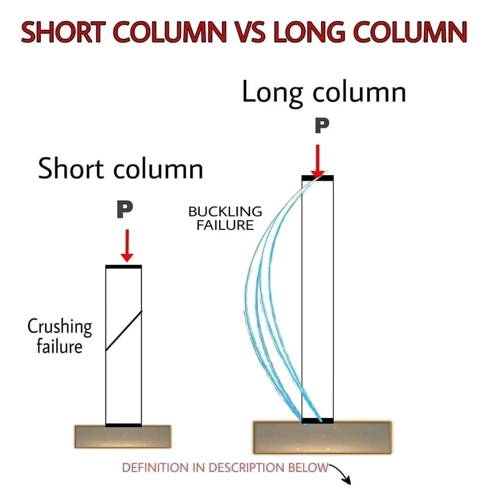 Civil - SHORT COLUMN If the slenderness ratio of the column is less ...