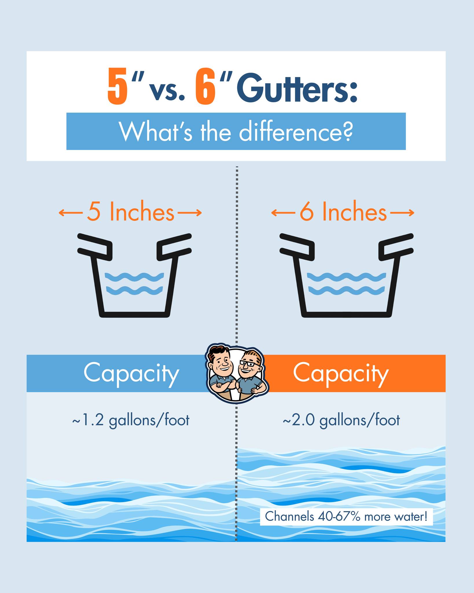 5'' vs. 6'' Gutters: What's the difference?🤔 One of the biggest ...