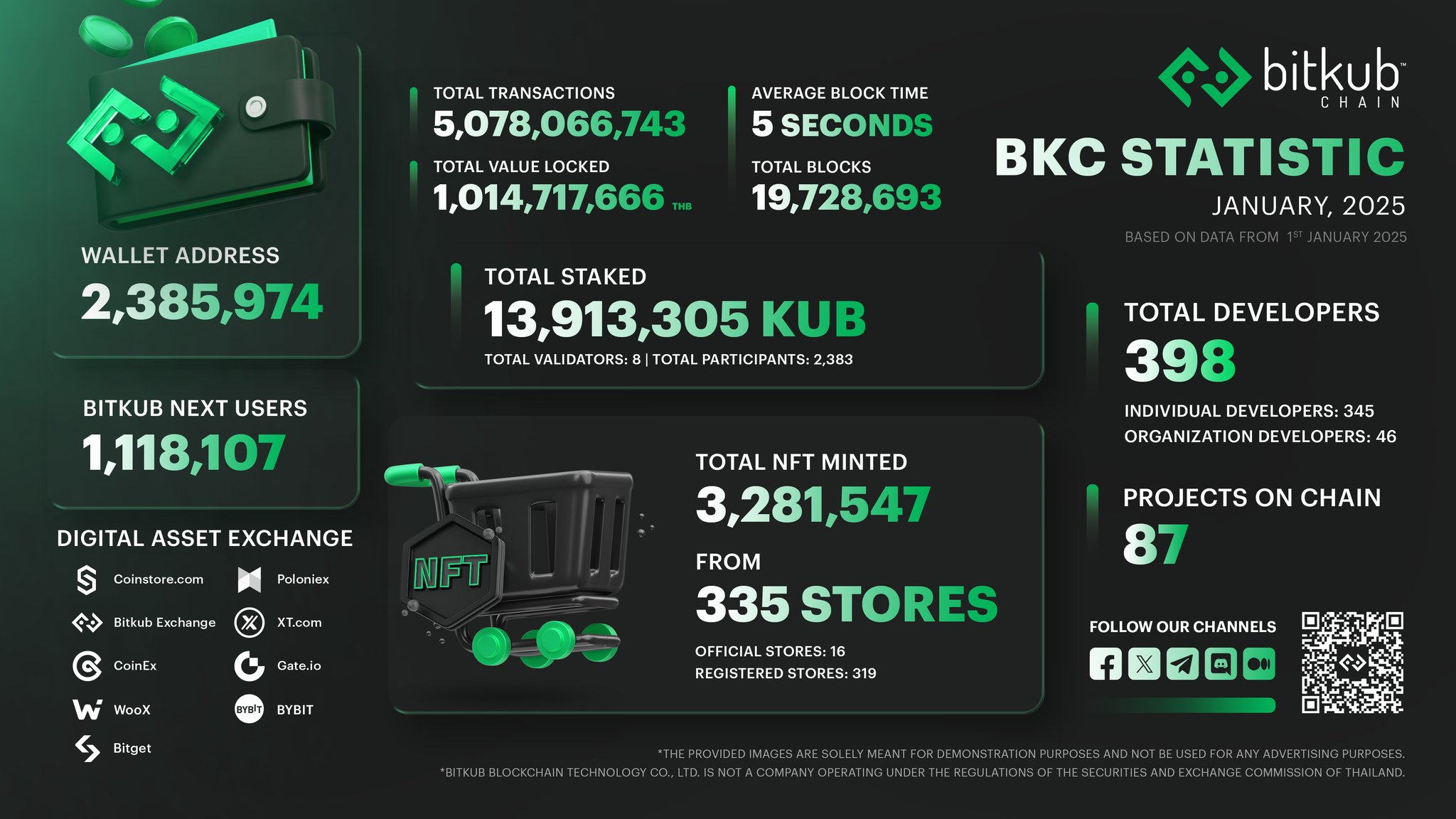 Bitkub - อัปเดตตัวเลขสถิติล่าสุด ใน Ecosystem อันแข็งแกร่งของ Bitkub ...
