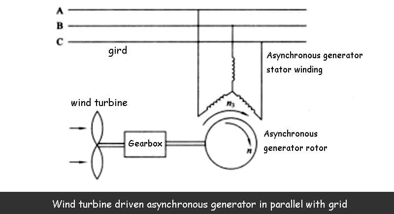 Ismail Saad - INDUCTION GENERATORS vs SYNCHRONOUS... | Facebook