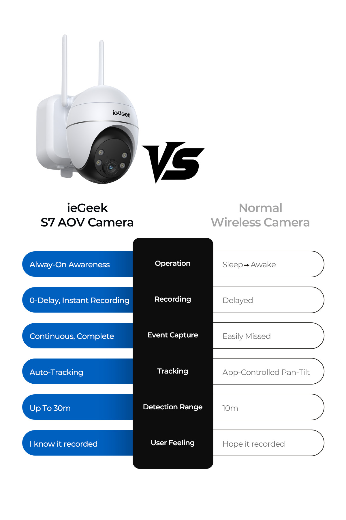 ieGeek S7 AOV Camera vs. Ordinary Wireless Camera See how the