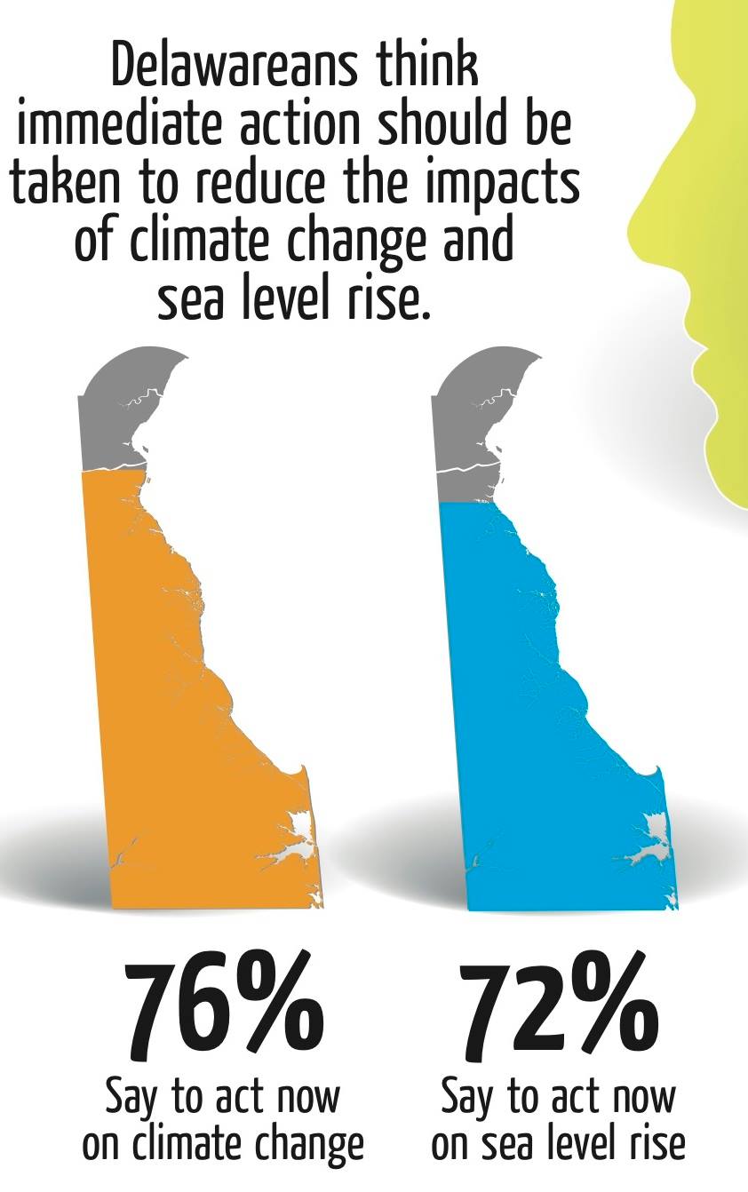 Delaware DNREC - An increasing majority of Delawareans are... | Facebook