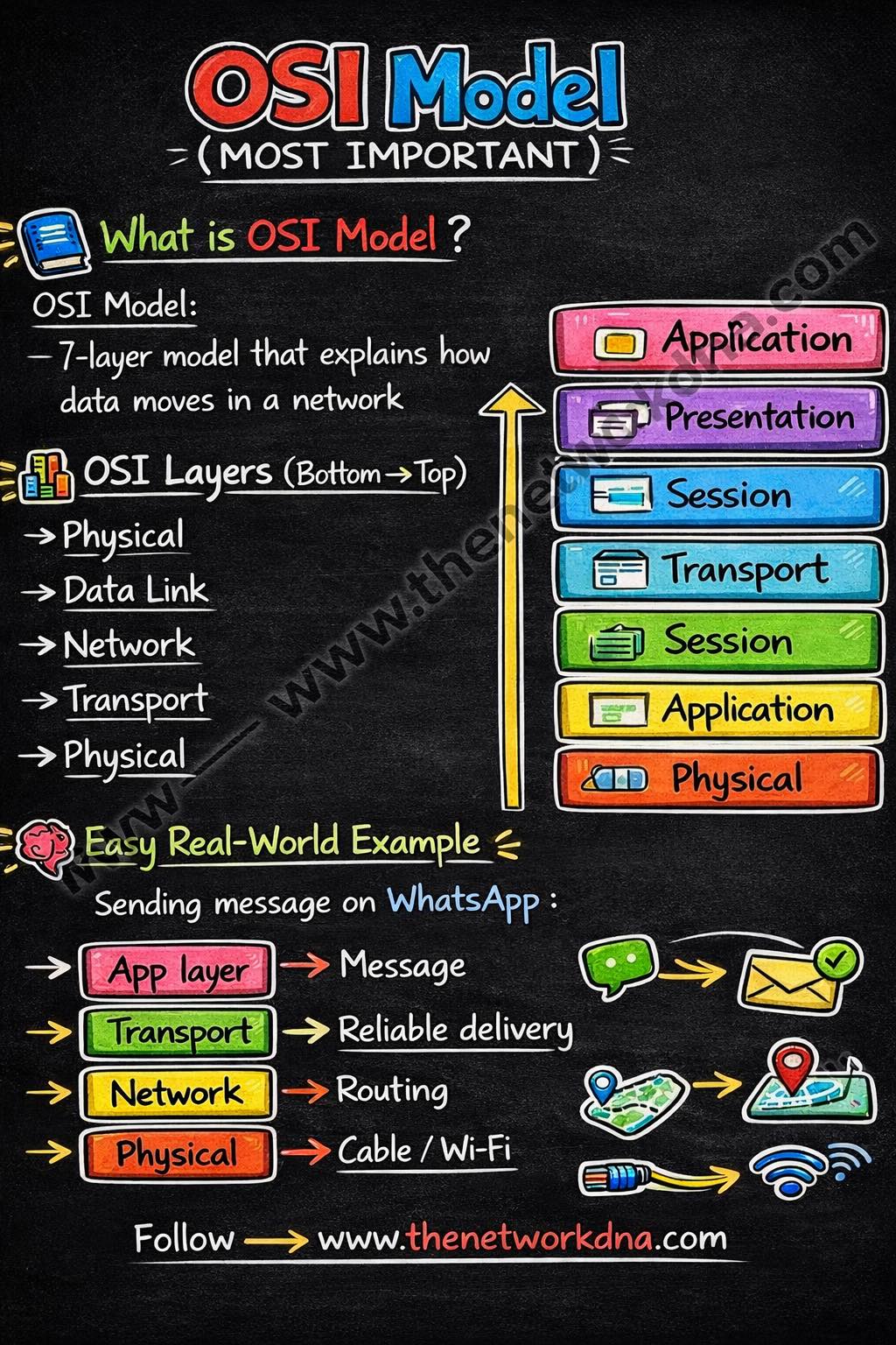 🚀 OSI Model – Most Important for... - Networks Baseline | Facebook