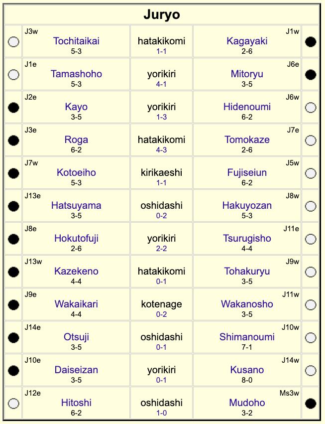 SumoSumoSumo | Juryo results day 8 🤔 without Shiden he will fight later ...