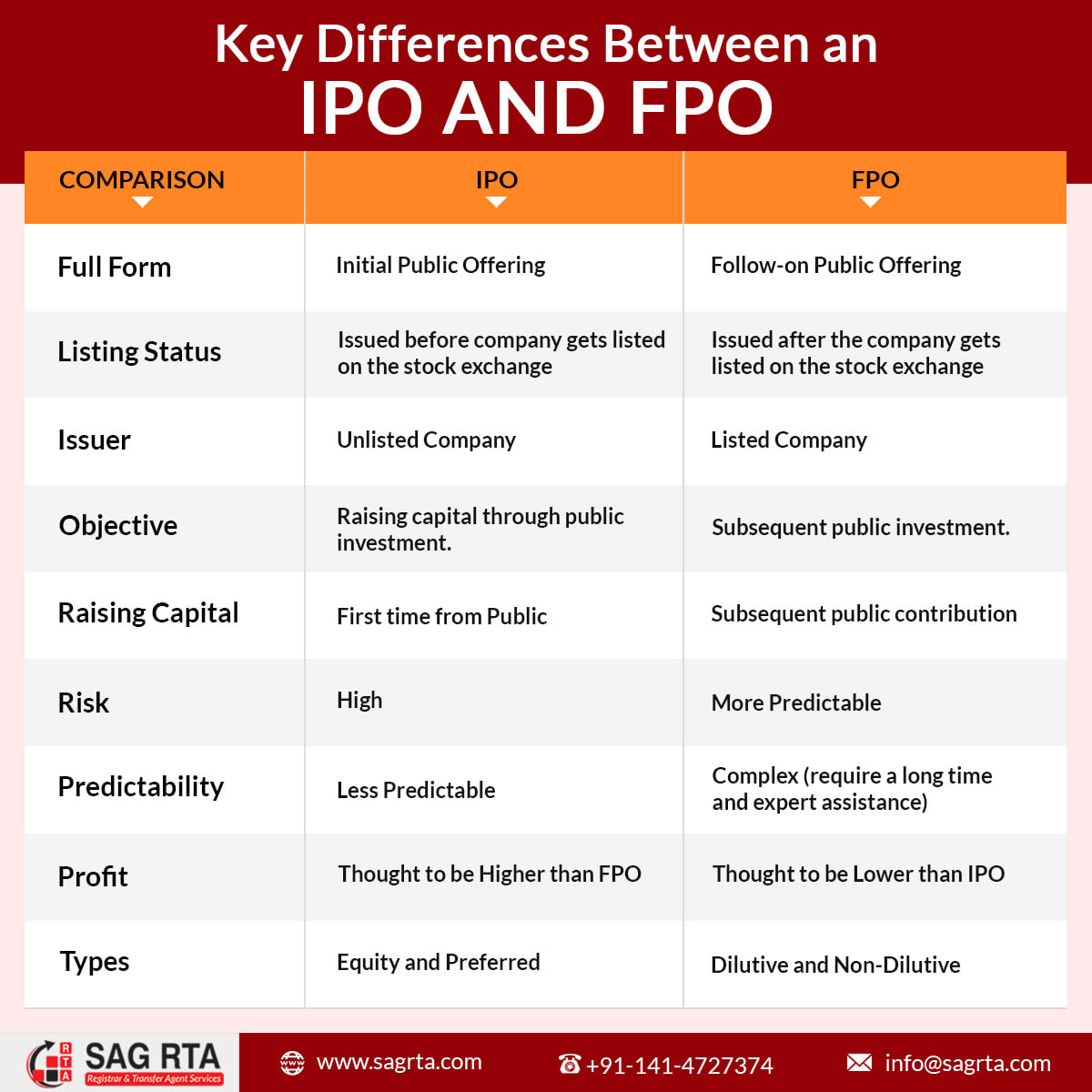 SAG - Here are Some of the Key Differences Between an IPO and an FPO in ...