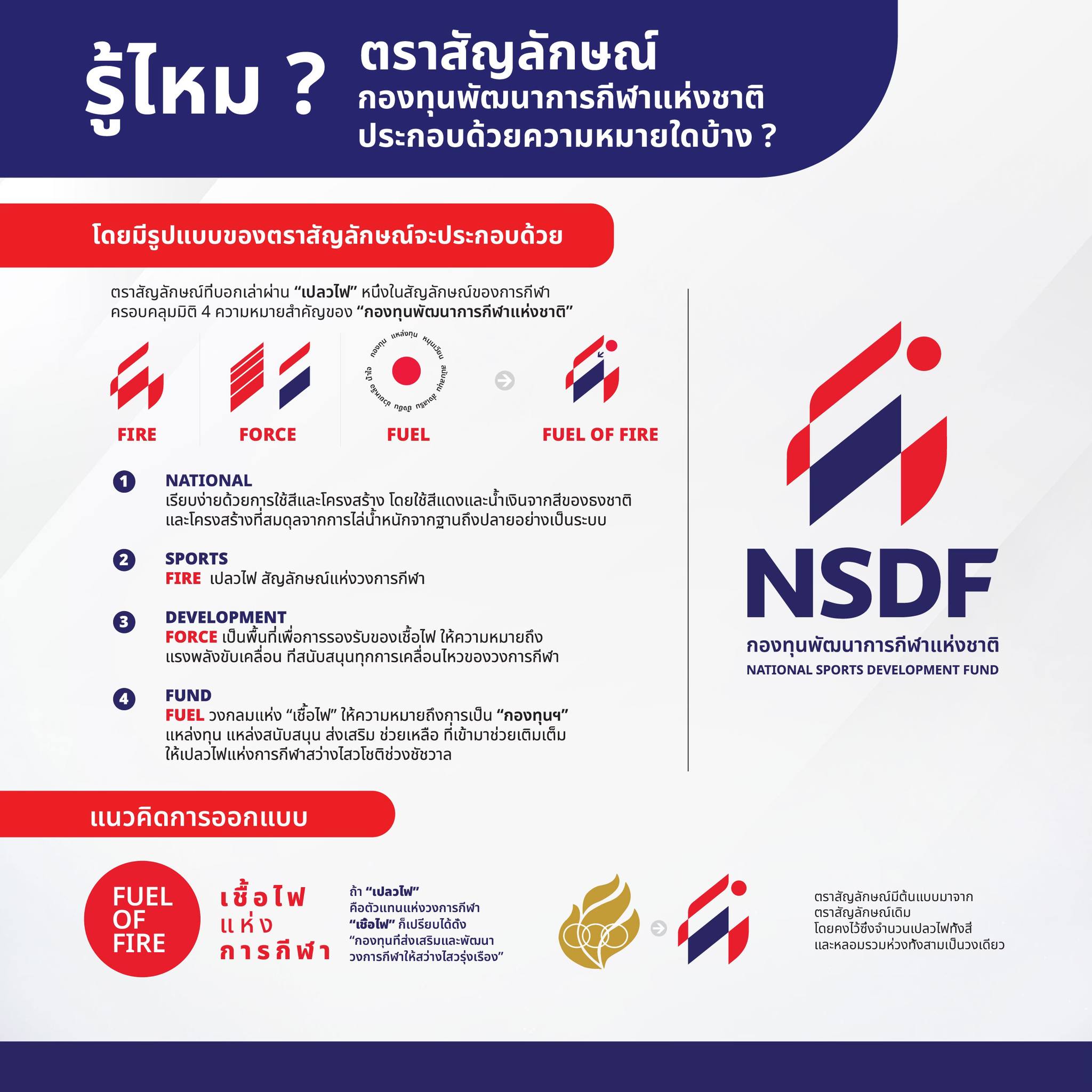รู้ไหม?... - กองทุนพัฒนาการกีฬาแห่งชาติ การกีฬาแห่งประเทศไทย | Facebook