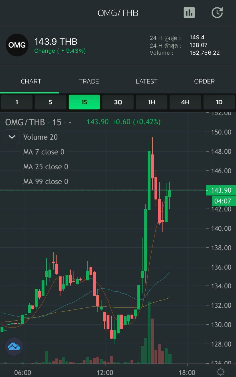Bitkub - ราคา OMG ปรับขึ้นกว่า 9.43% แตะสูงสุดที่ 149.4...