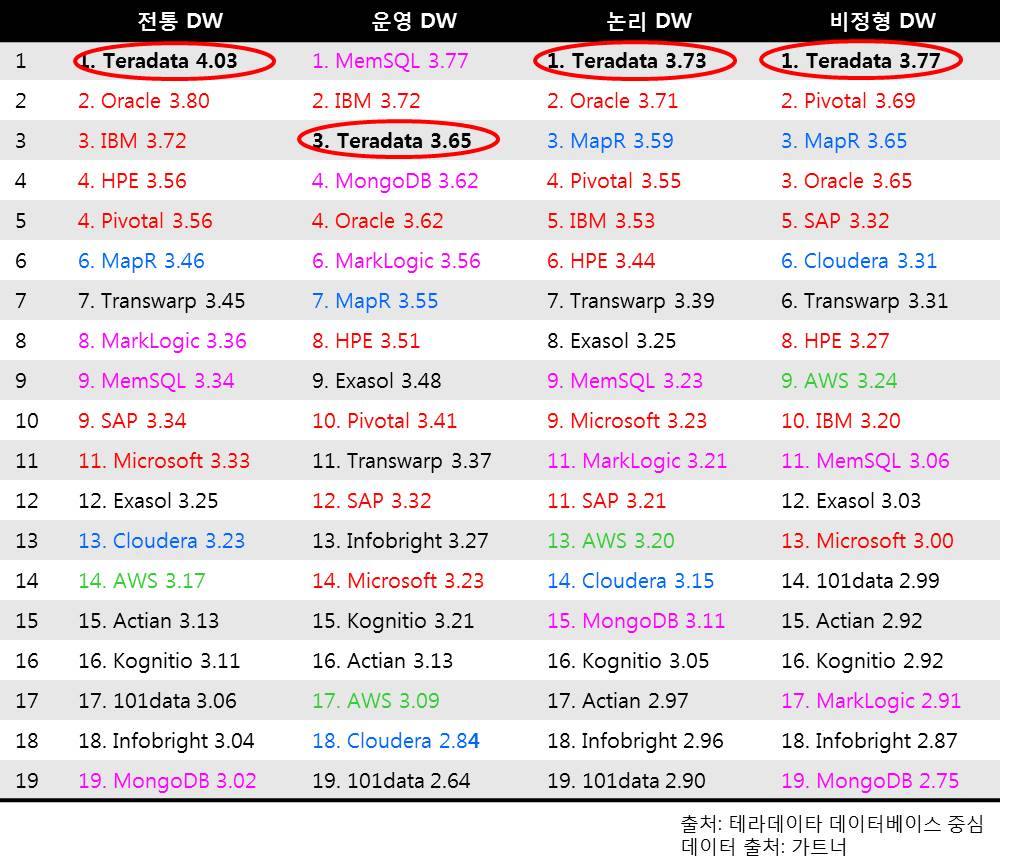 테라데이타가 웃었다 - 그러나 (Teradata... - Teradata Database Centered