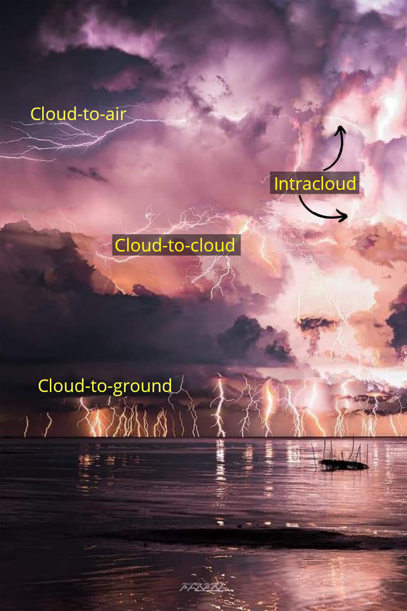 💡 IDENTIFYING THE DIFFERENT TYPES OF... - Weather Wanderer | Facebook