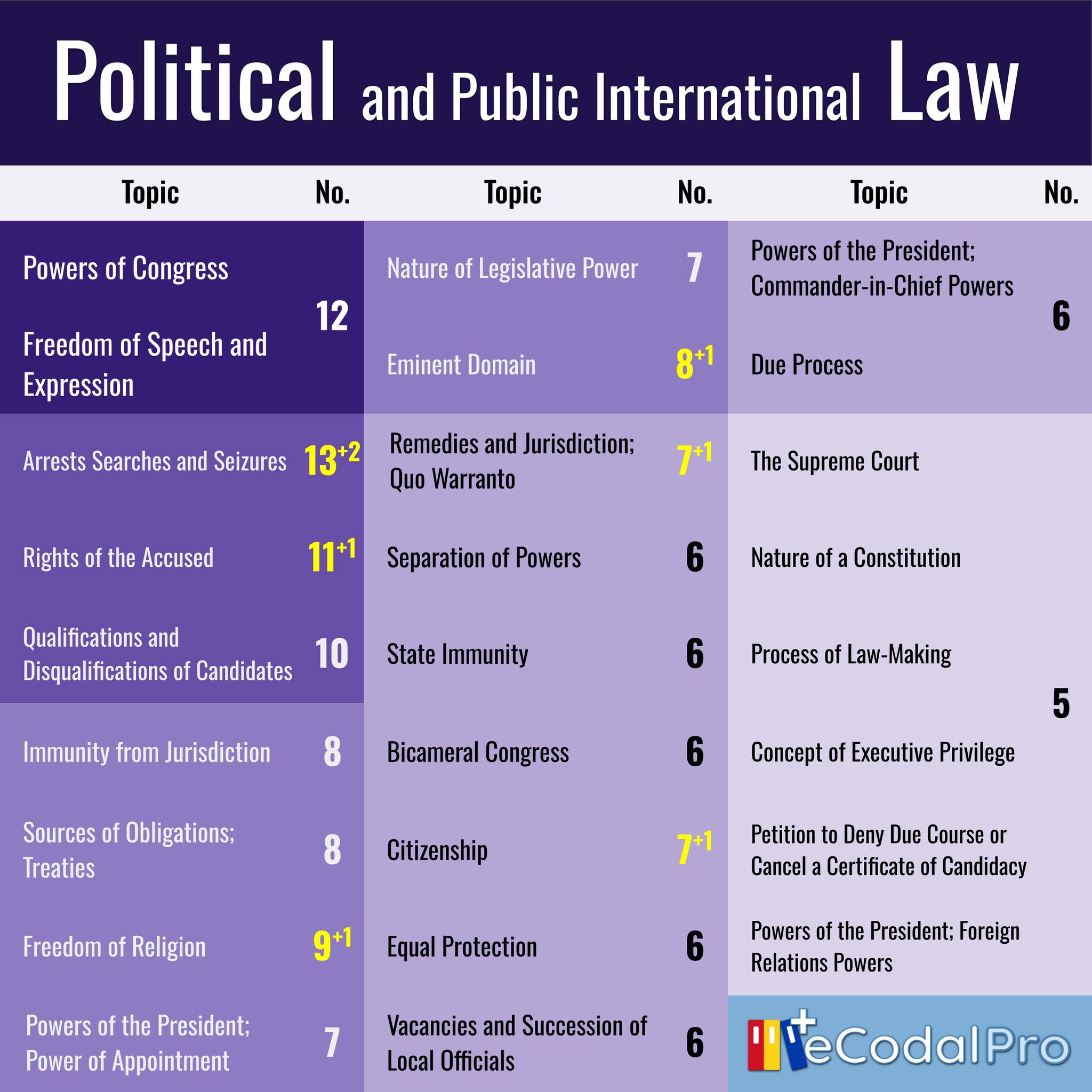 eCodal+ - Updated Frequently Asked Topics in the Bar Exams... | Facebook