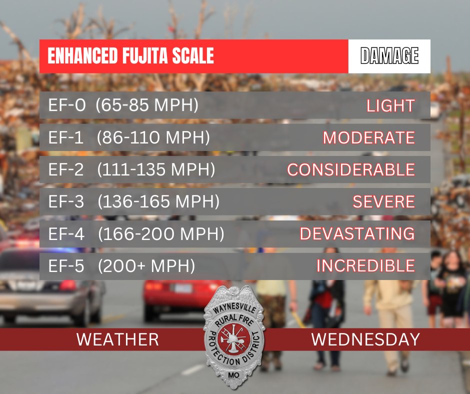 WEATHER NEWS | What the tornado EF scale means #3weather