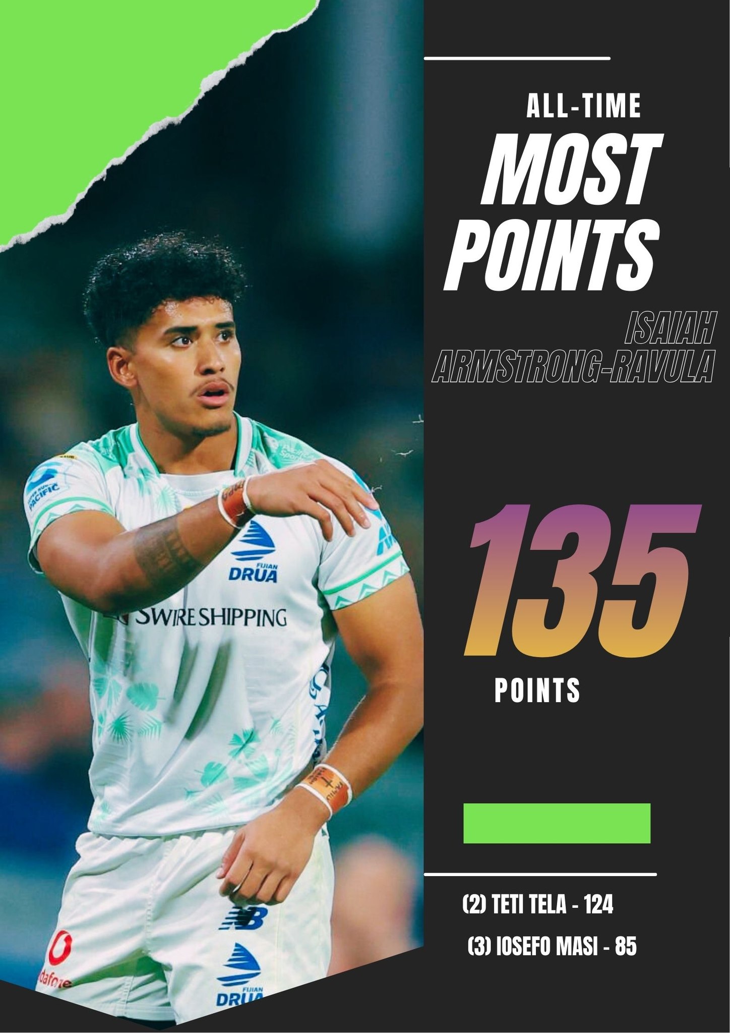 Drua - Isaiah Armstrong-Ravula is the all-time leading points scorer in ...