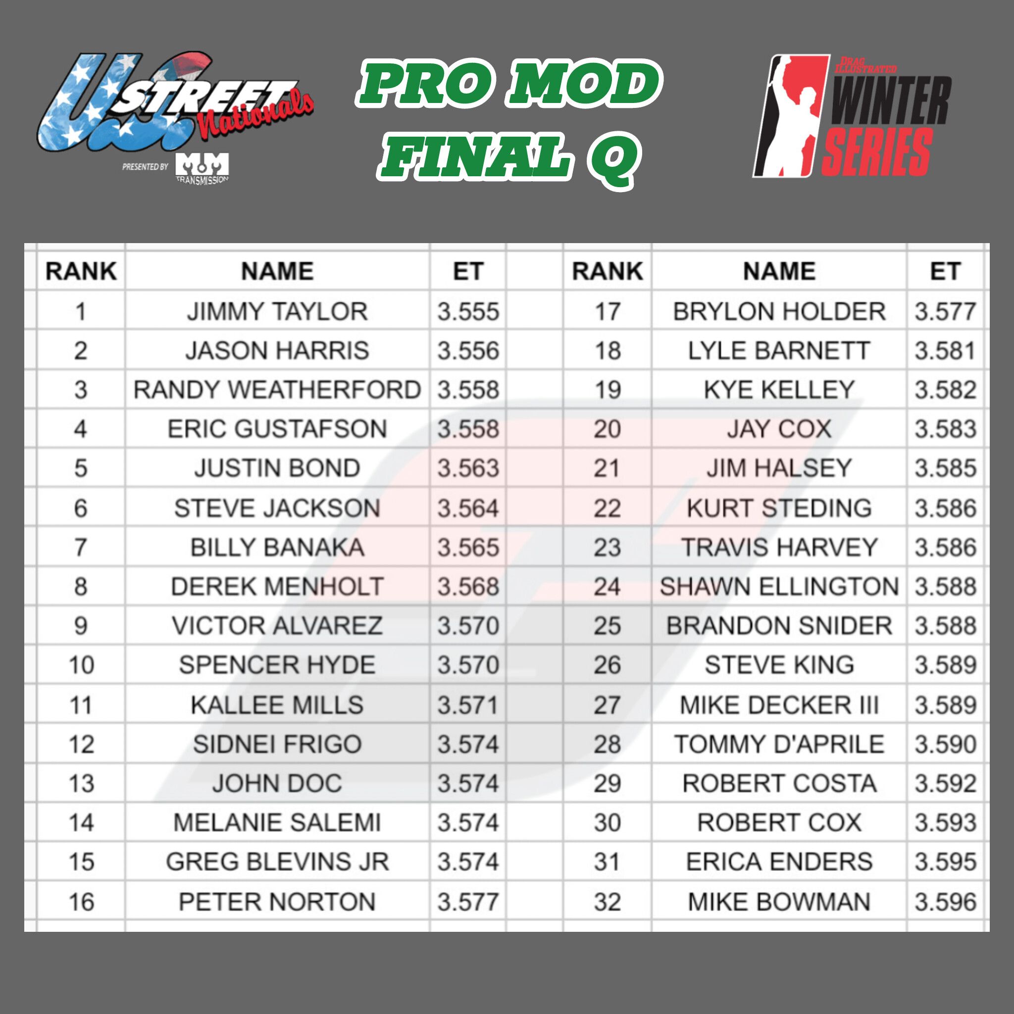 Stat Guy - 🚨Unofficial Pro Mod Final Qualifying These are... | Facebook