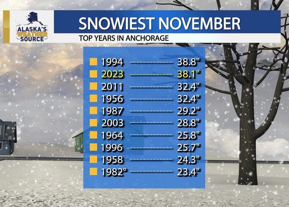 The Alaska Life - Second snowiest November in Anchorage on...