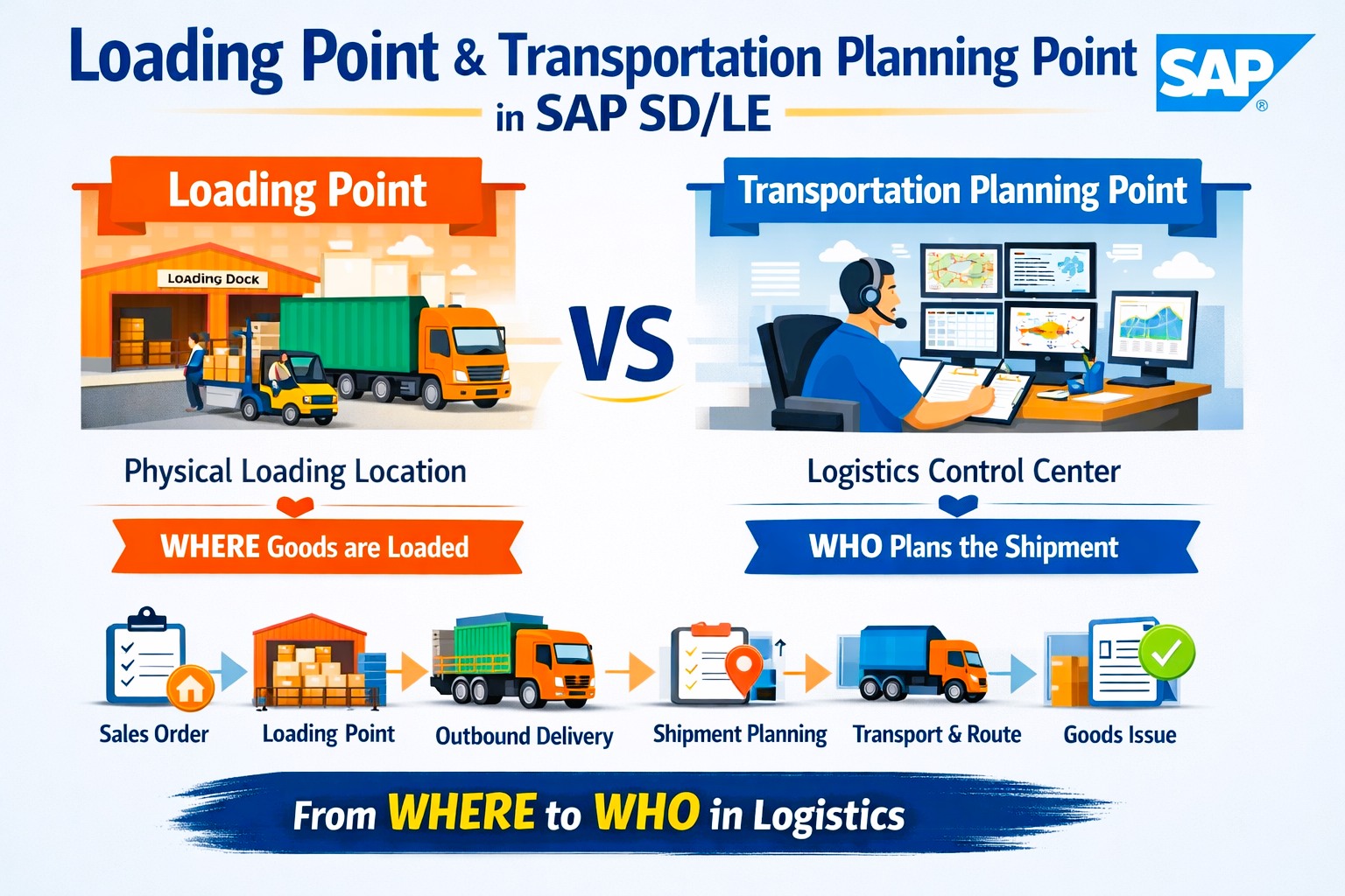 🚛 Loading Point &... - Comrades Tech -SMC Pvt Ltd. | Facebook