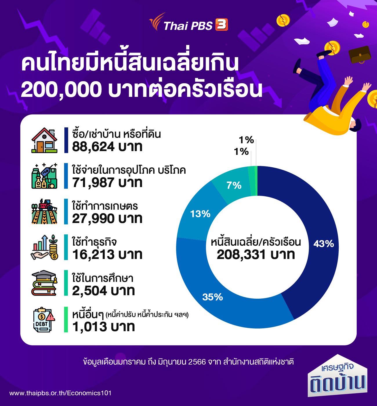 สาระดี Thai PBS - คนไทยมีหนี้สินเฉลี่ยกว่า 200,000 บาท ต่อ... | Facebook
