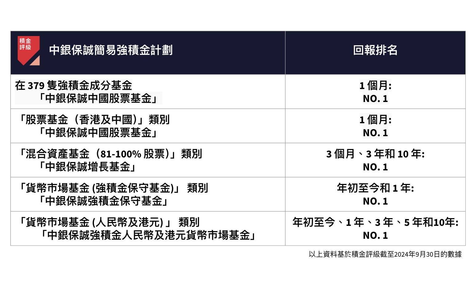 強積金基金表現是為強積金成員創造財富的關鍵因素之一。跟據積金評級數據分... - MPF Ratings Limited