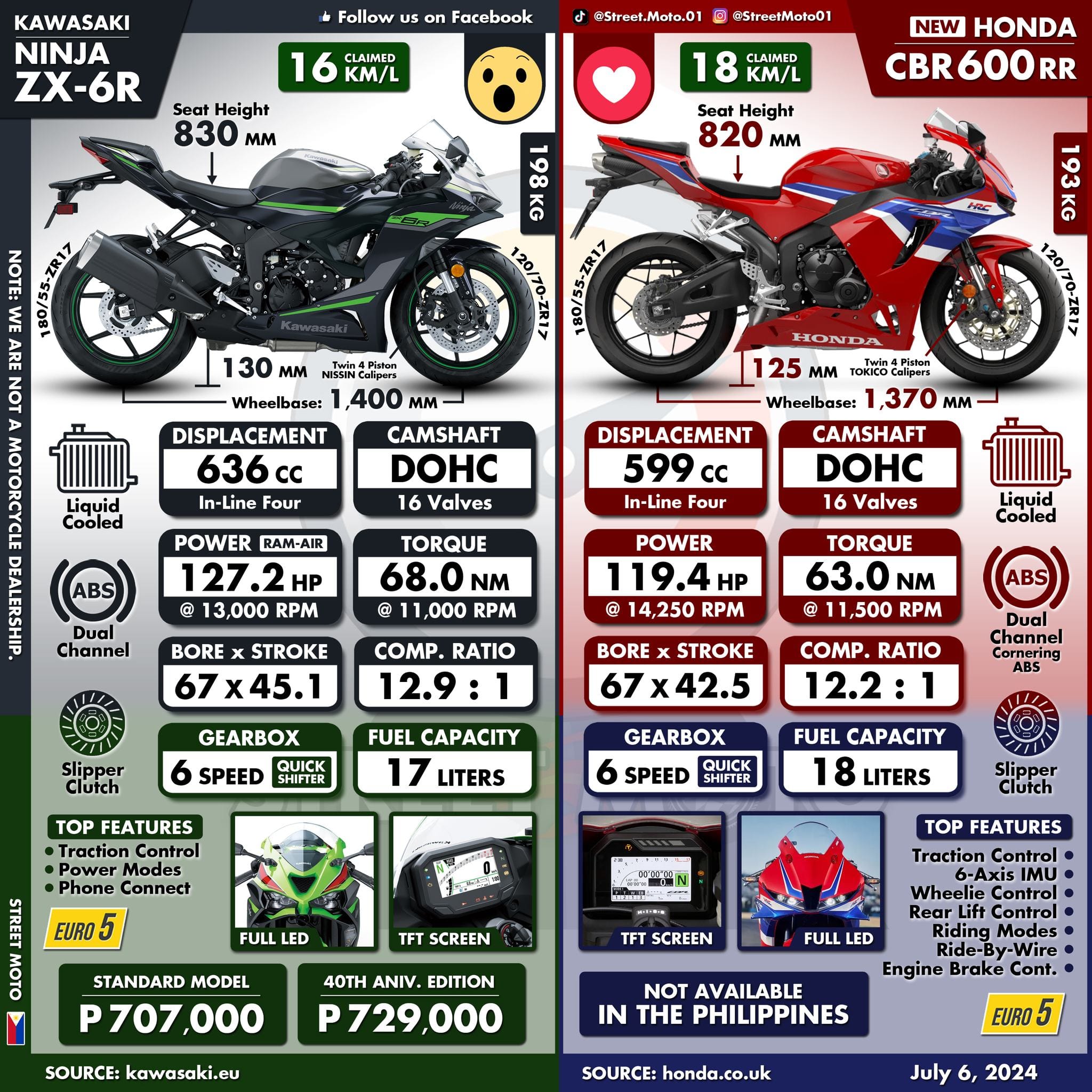 Comment your favourite kawasaki zxrr vs Honda CBR 600F