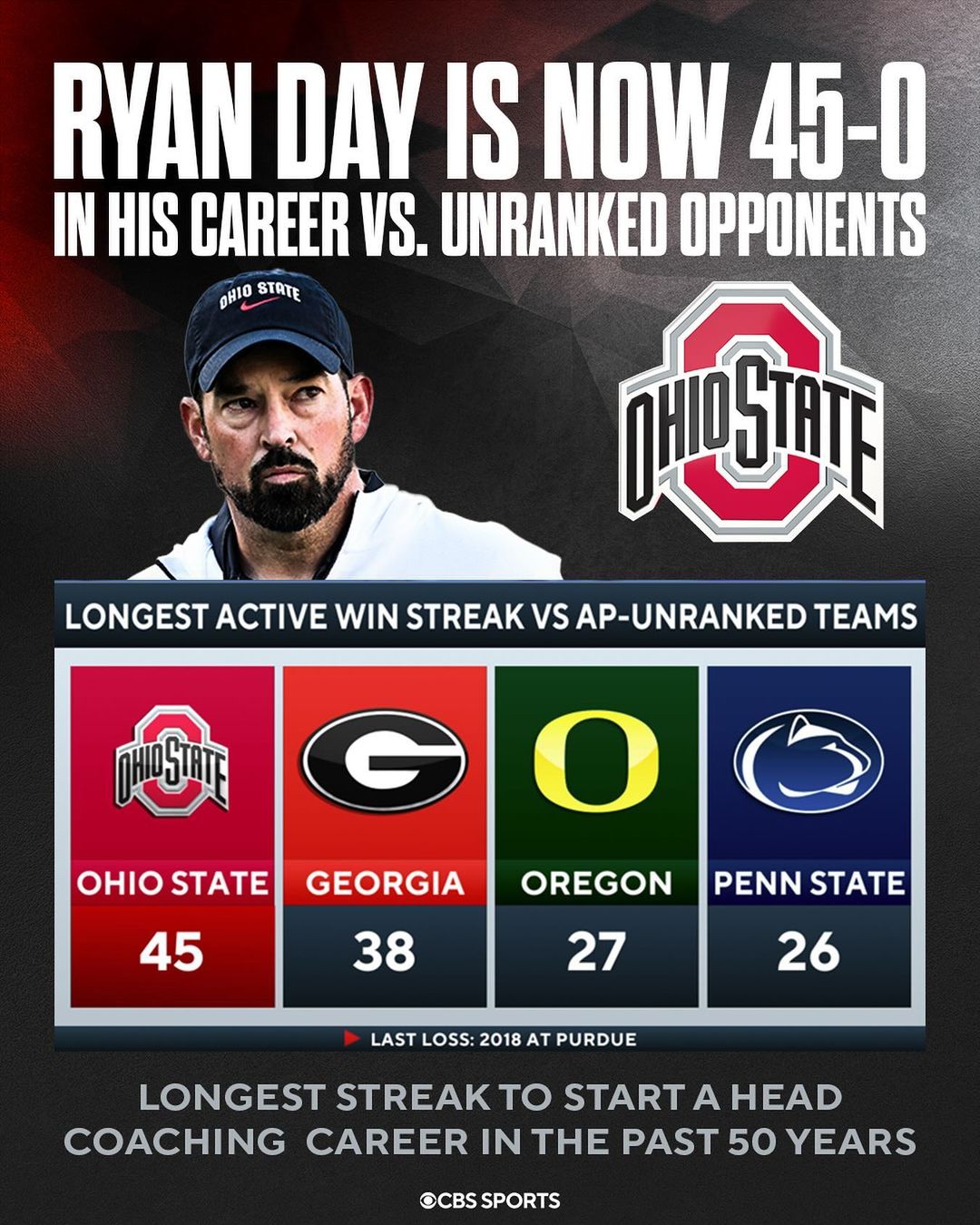 Ryan Day’s Buckeyes... - Ohio State Buckeyes on 247Sports | Facebook