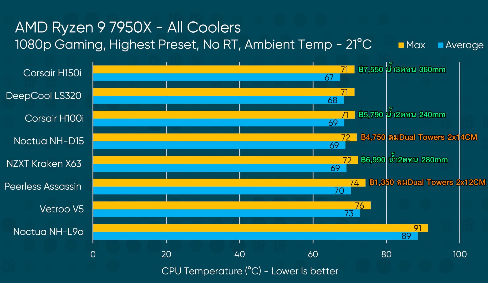 MKOCZ - Ryzen 7000 เดิมๆ ใช้Sinkลมก็เอาอยู่นะ... | Facebook