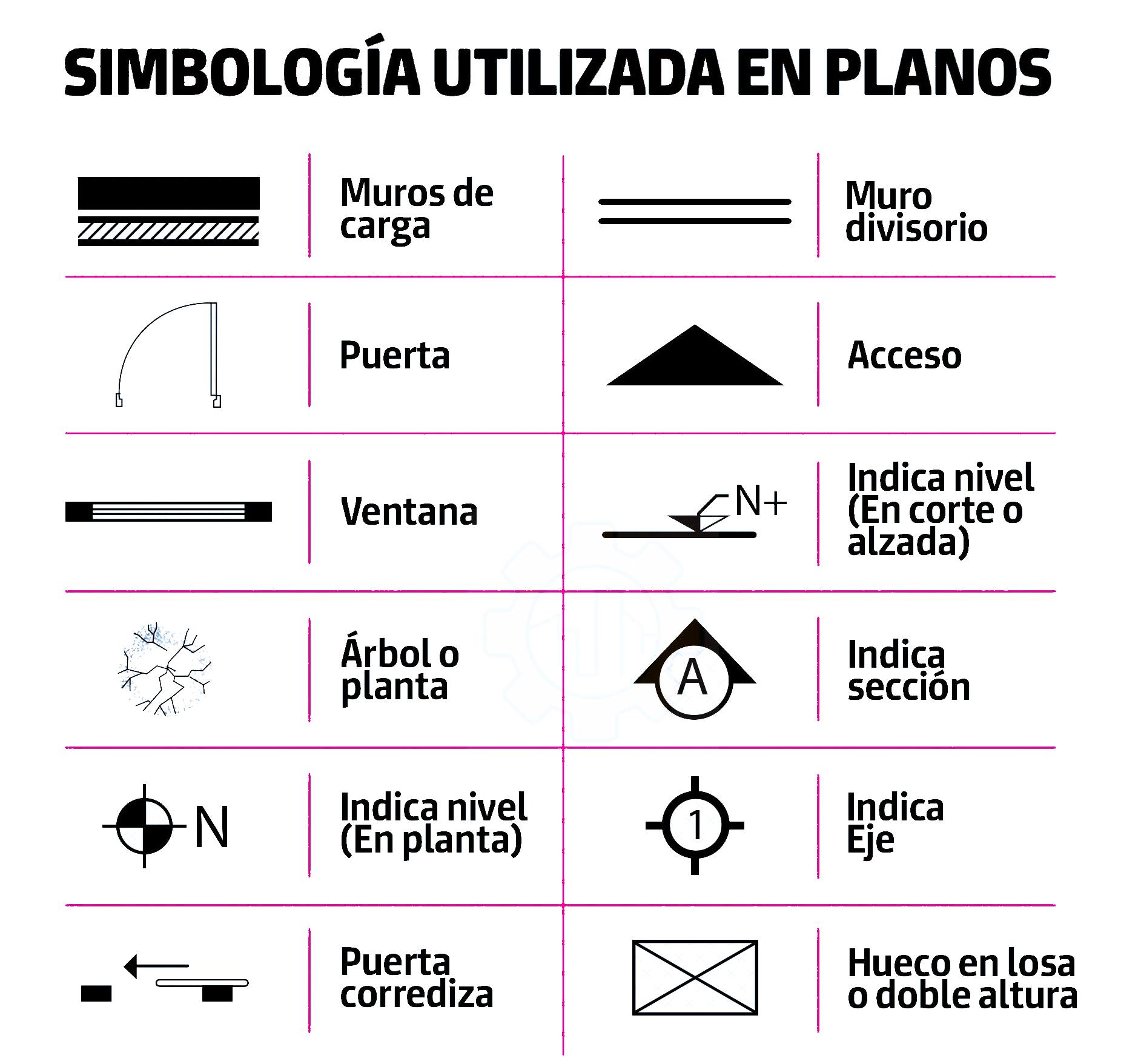 Simbología usada en planos - El Constructor 667 | Facebook