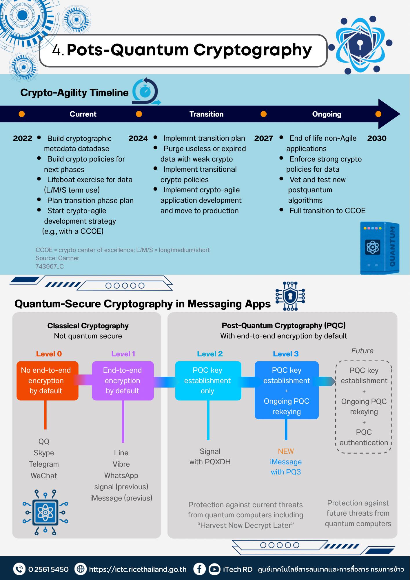 ศูนย์เทคโนโลยีสารสนเทศและการสื่อสาร - 4. Post-Quantum Cryptography🔐 ...