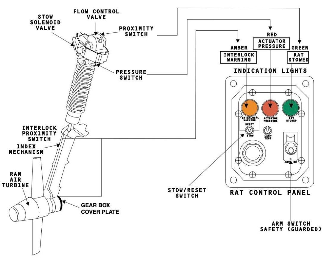 ⚠️ A320 RAM AIR TURBINE — STOWAGE &... - Aviation Academy | Facebook