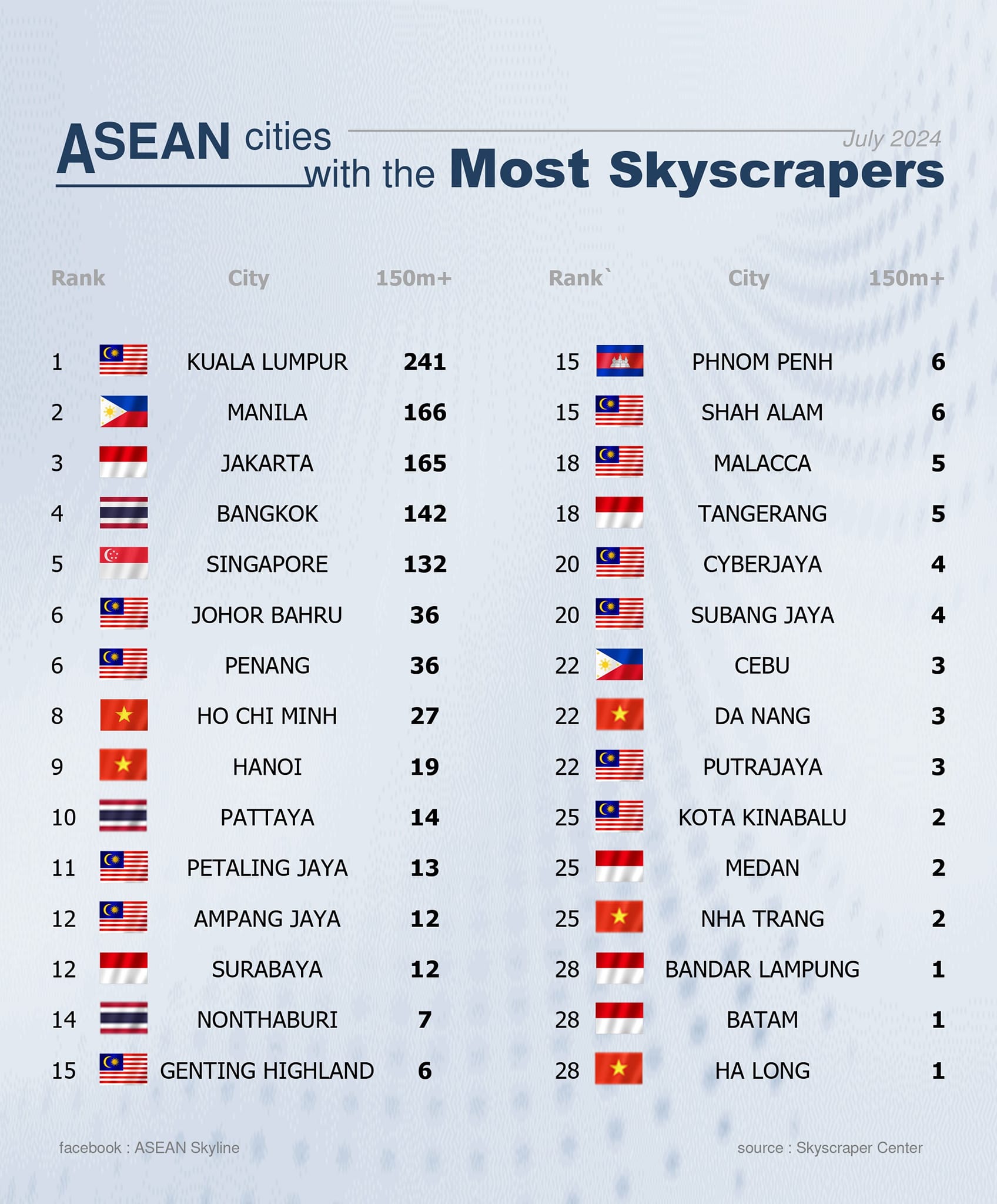 ASIA - ASEAN Cities with the Most Skyscrapers 2024 This is the ranking ...