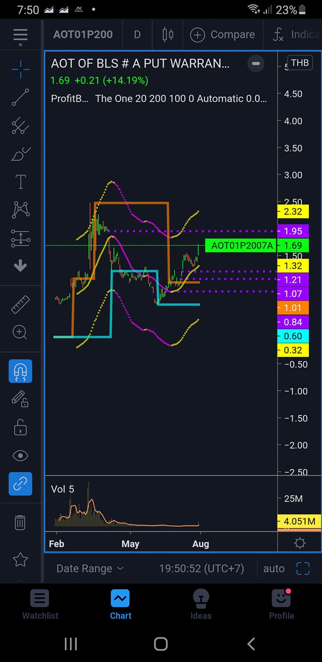 Read DW Graph - ตัวอย่าง DW... | Facebook