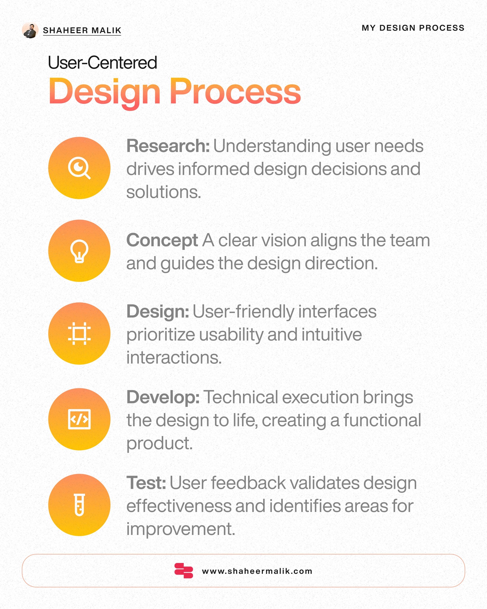 Shaheer - A visual breakdown of a user-centered design process! 💡 See ...