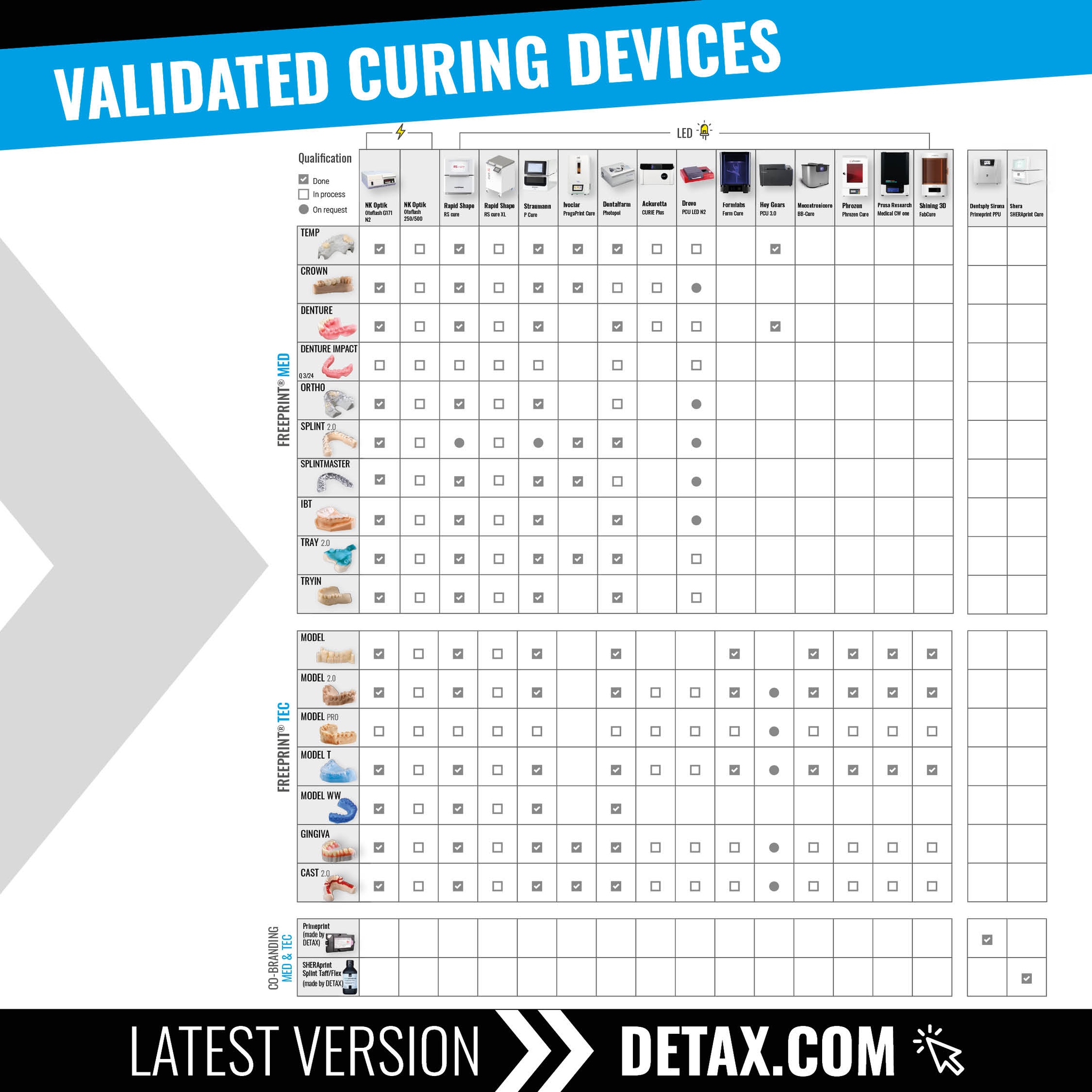 DETAX - 👀 Check out updated list of all validated curing devices https ...