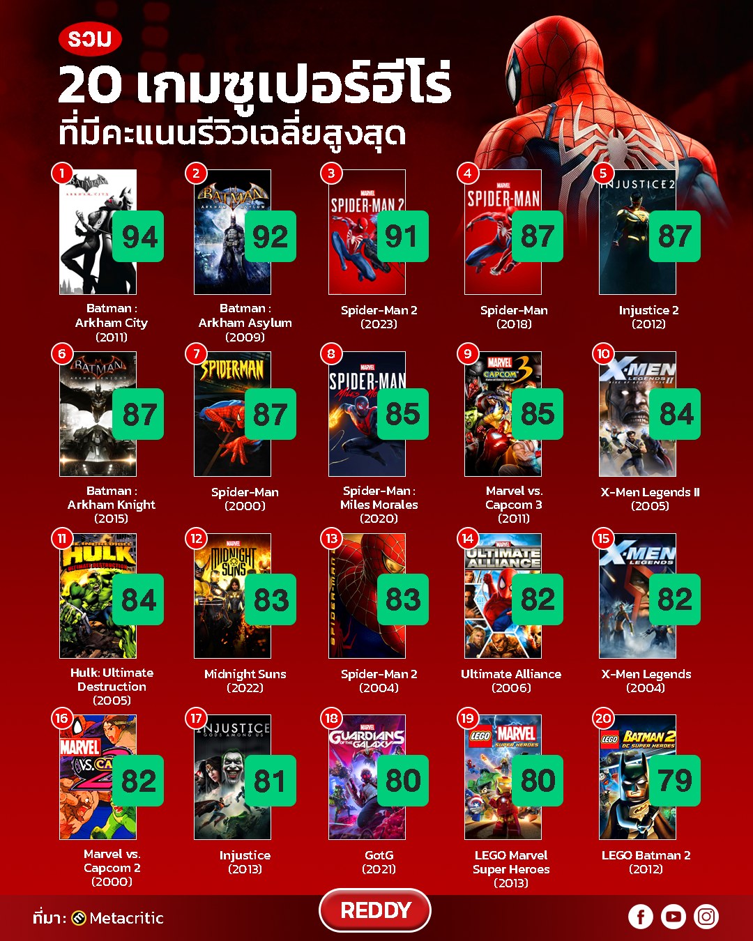 REDDY - 🔴 #รวม 20 เกมซูเปอร์ฮีโร่ Marvel กับ DC ที่มีคะแนนรีวิวเฉลี่ย ...