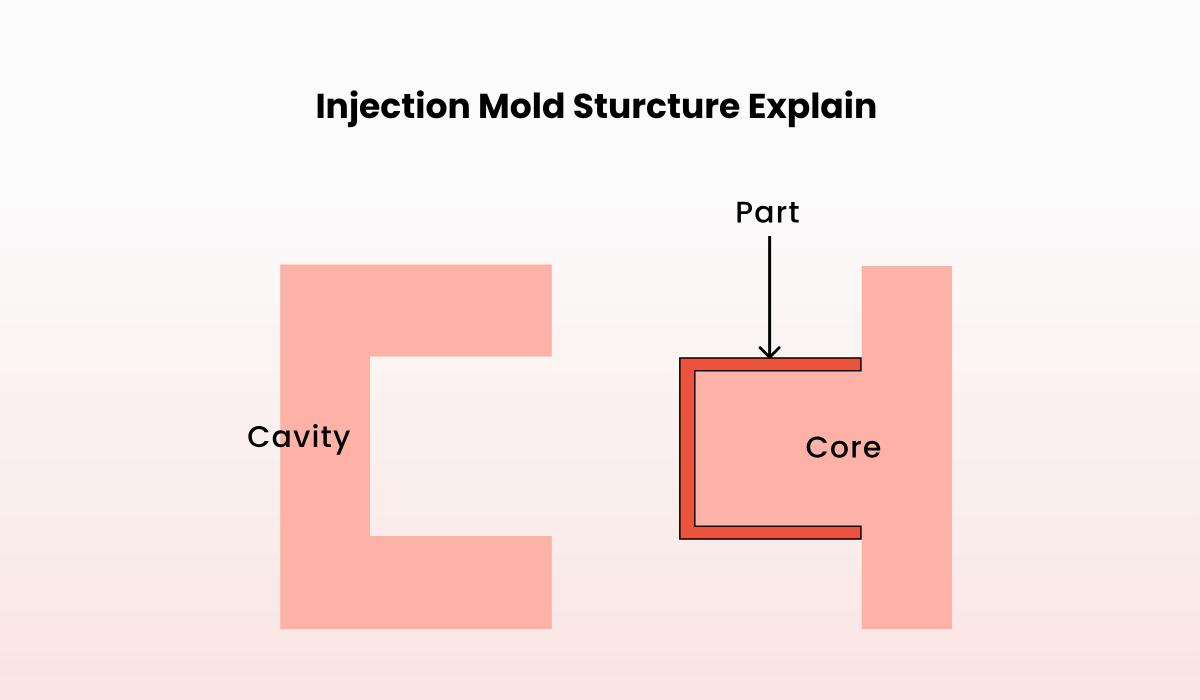 RapidDirect - Did you know that an injection mold’s structure revolves ...