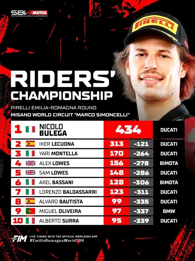 WSBK standings after Misano World Circuit