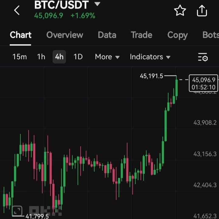 #BTC $45,000... - I Learn A Lot : แชร์มุมมองด้านการลงทุน | Facebook