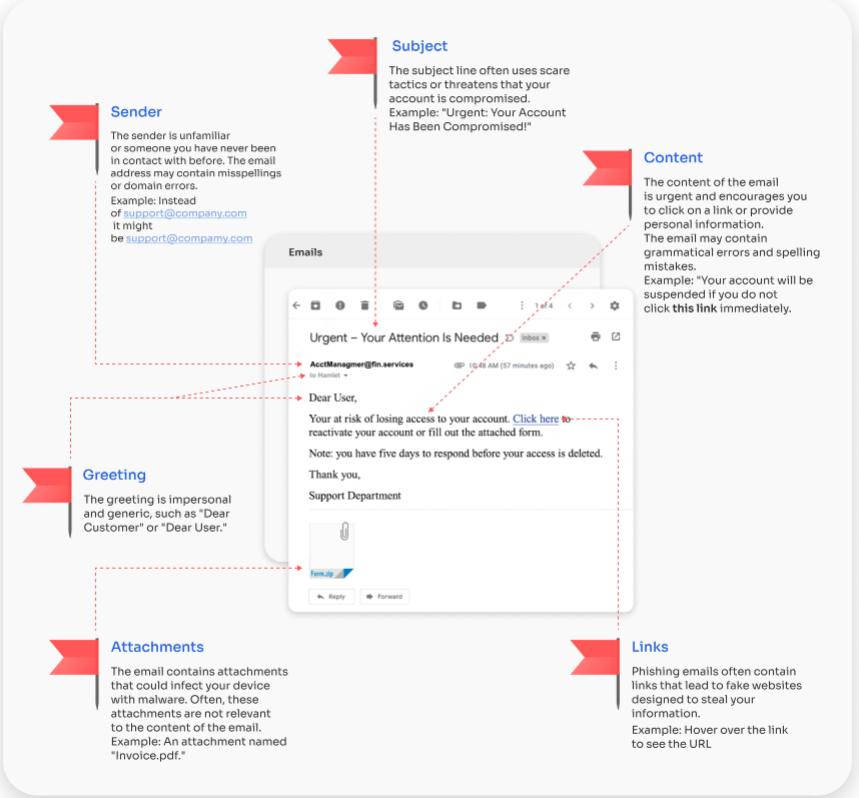 CST - 🎣 Don't get hooked by phishing emails! 🎣 Phishing...