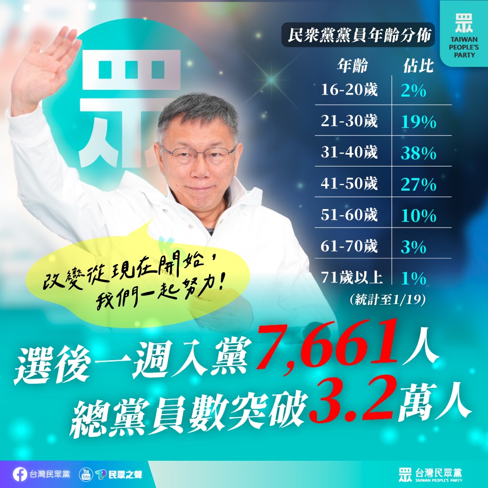 台灣民眾黨 - 一個人走得快、一群人走得遠，1月13日選後一週內，民眾黨迎來7,661人入黨，即使前路艱辛，擁有大家的... | Facebook