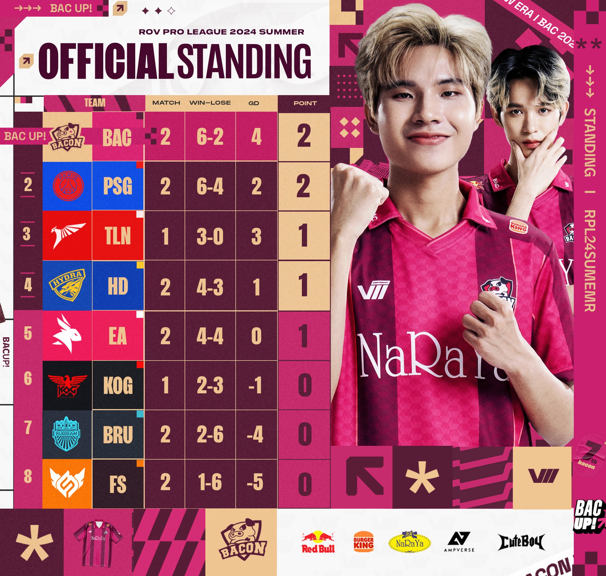 Bacon Time - #RPL2024Summer : ตารางคะแนนสัปดาห์แรกมาแล้ว... | Facebook