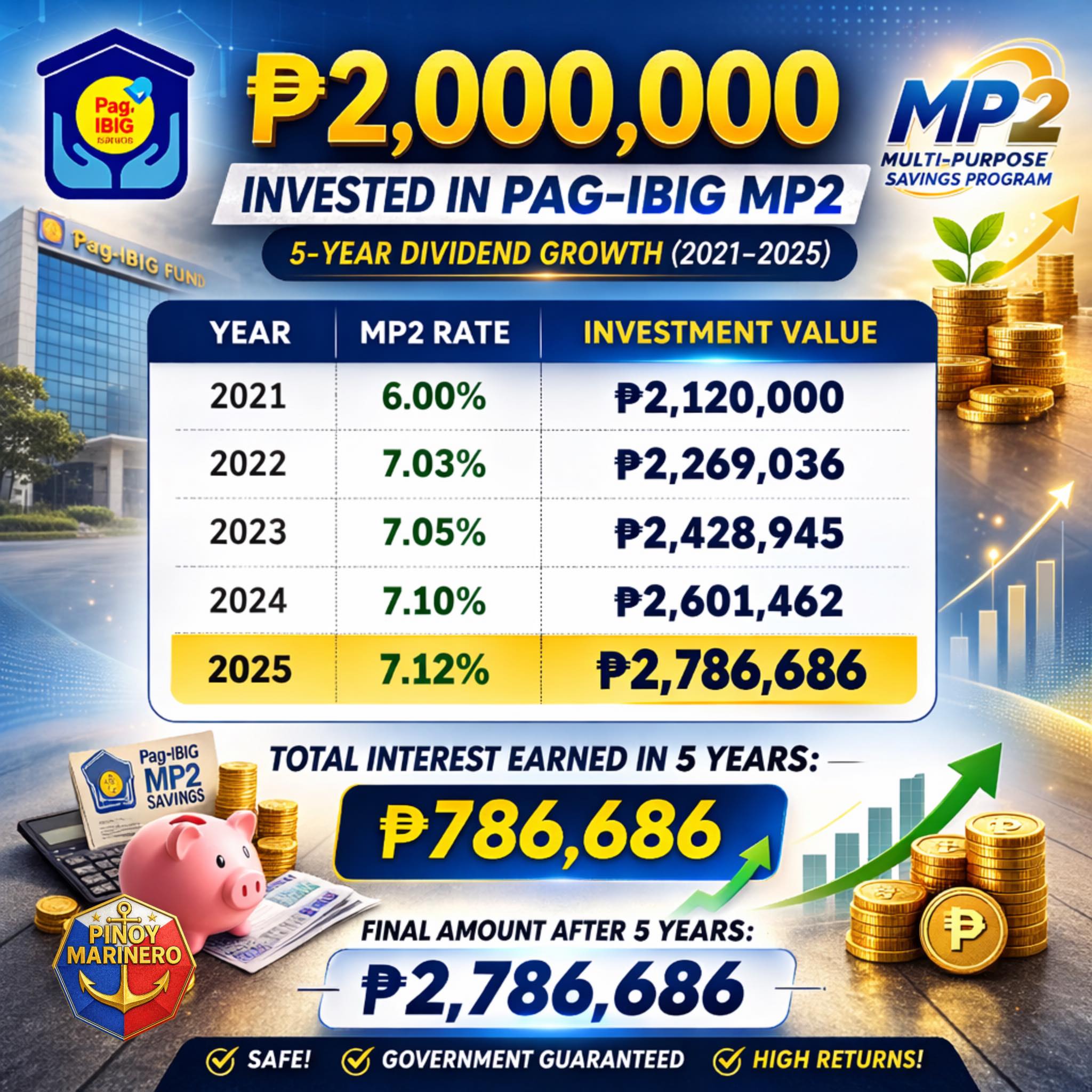 Pinoy Marinero - The calculation of ₱2 Million invested in... | Facebook