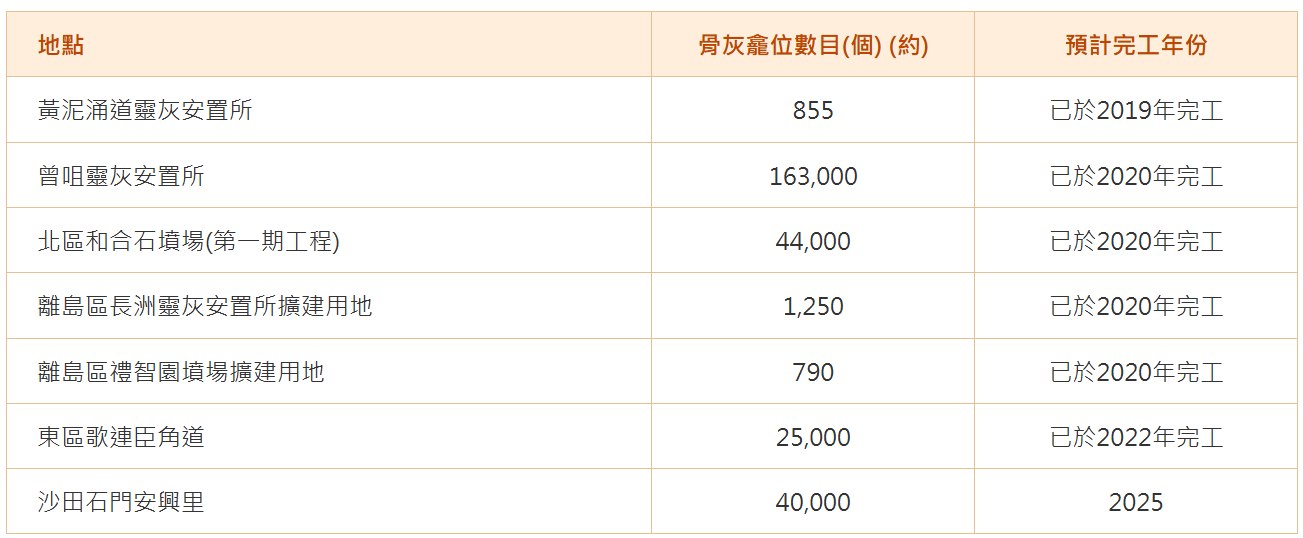 公眾骨灰龕位供應 (2019年至2025年) [沙田石門安興里] 的龕位將於2025年完工... - 各界關注骨灰龕問題大聯盟 ...