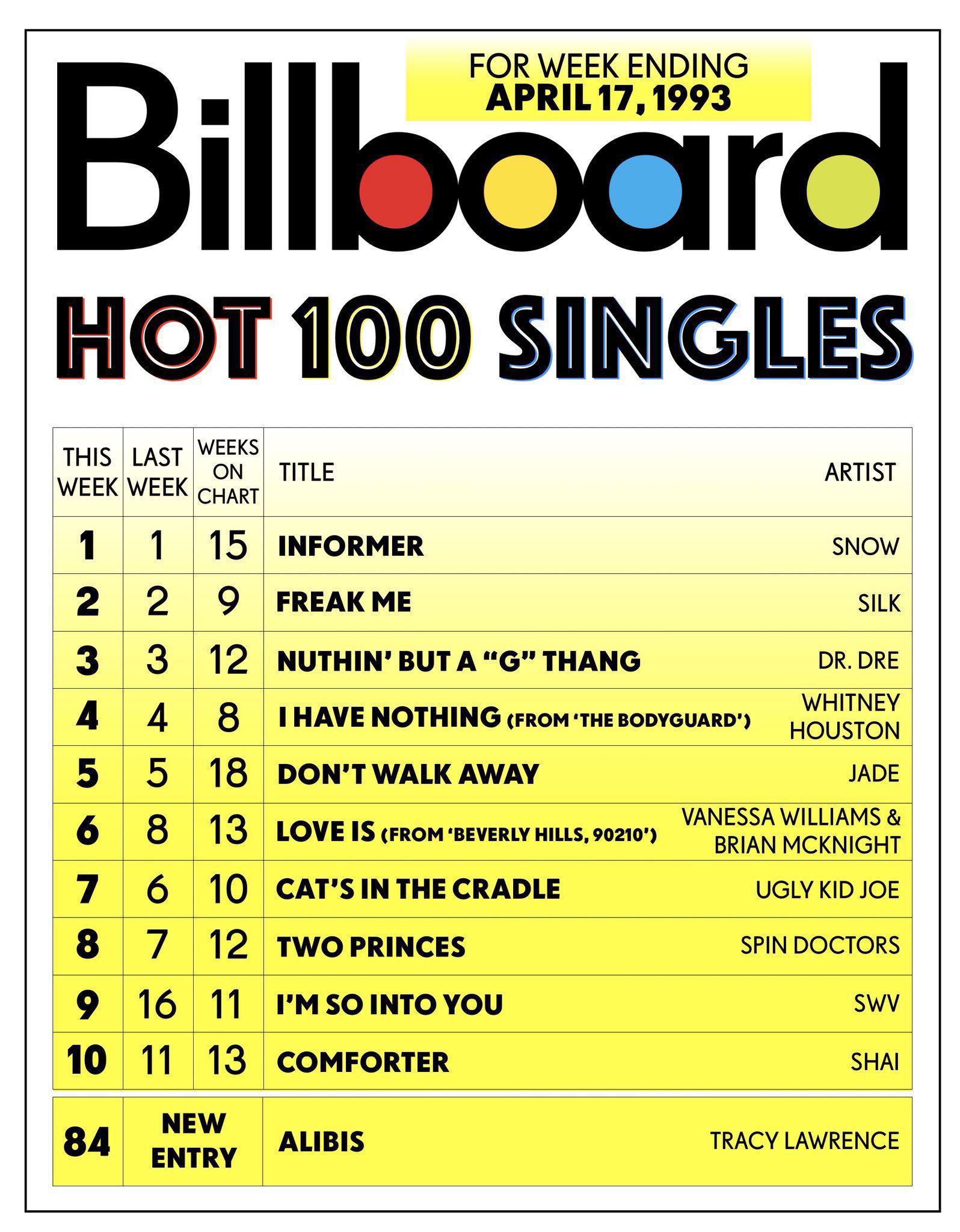 Billboard Hot 100 for the week ending April 17,1993.