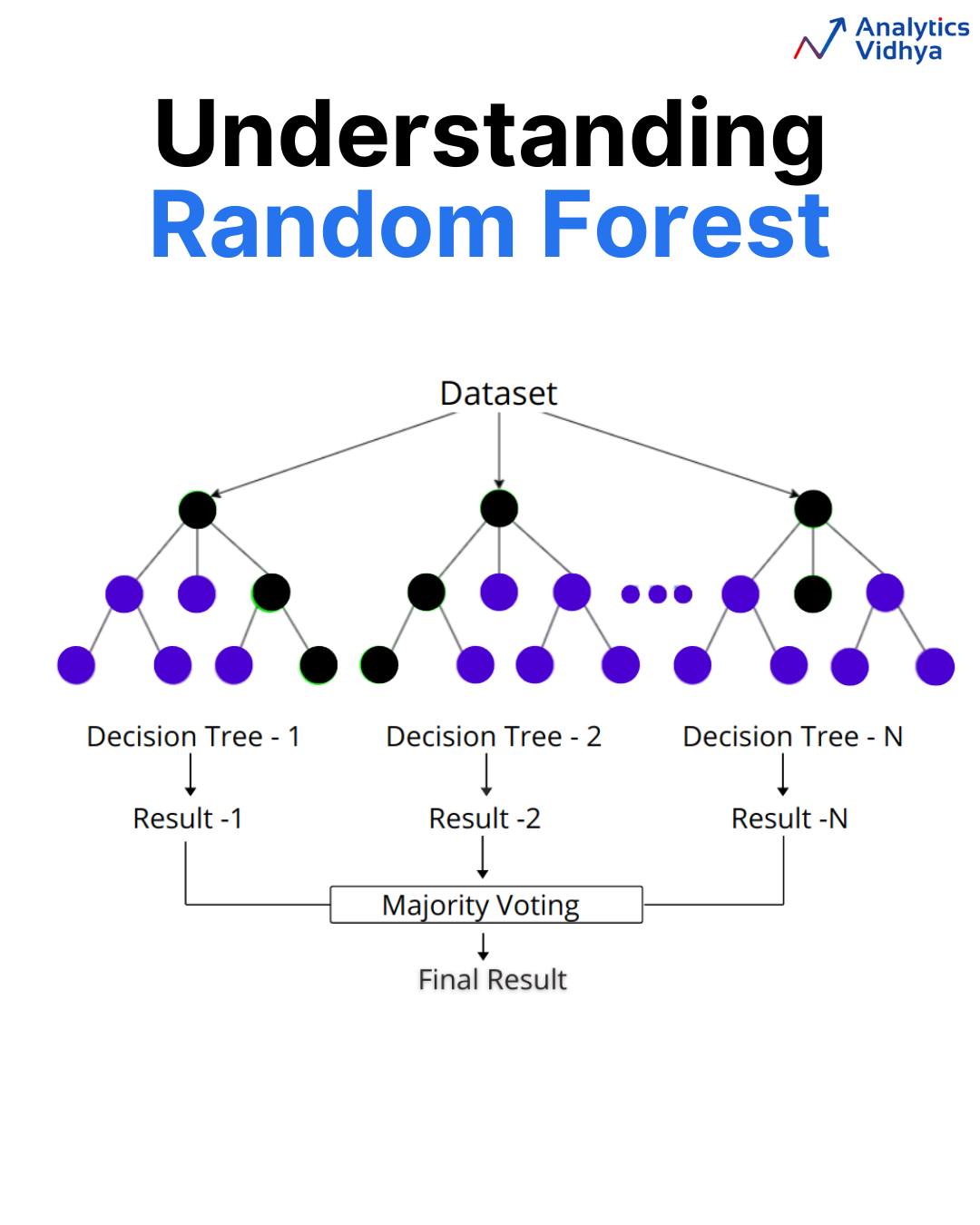 🌳 Demystifying the Forest: Unveiling... - Analytics Vidhya | Facebook