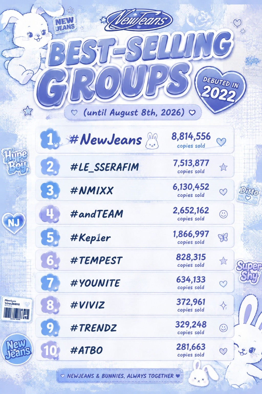 Best-selling Groups Debuted in 2022 (until August 8th, 2026) 1